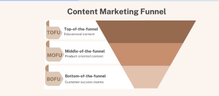 6 Ways Strong Content Elevates Your Entire Marketing Funnel