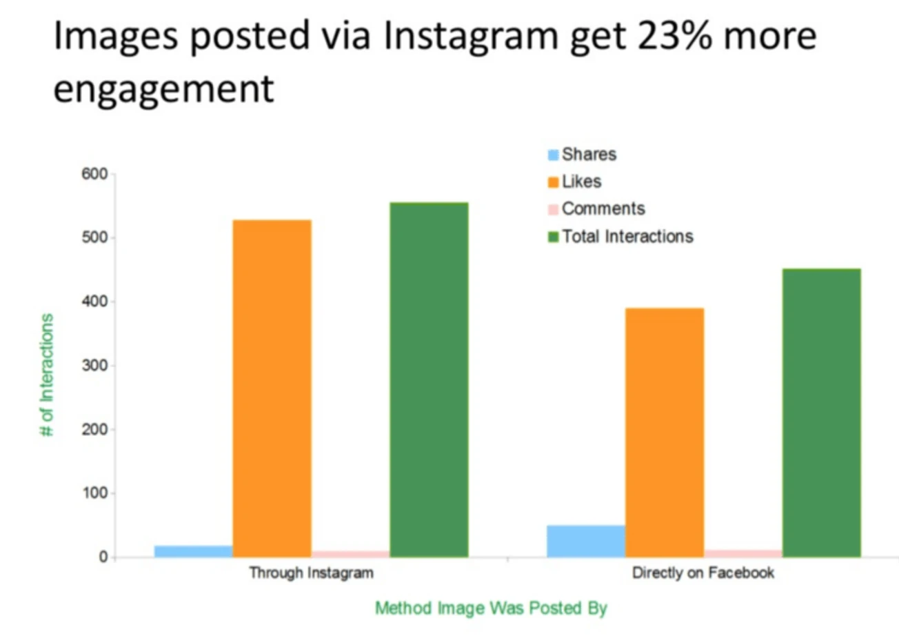 How Instagram Prioritizes Different Types of Engagement